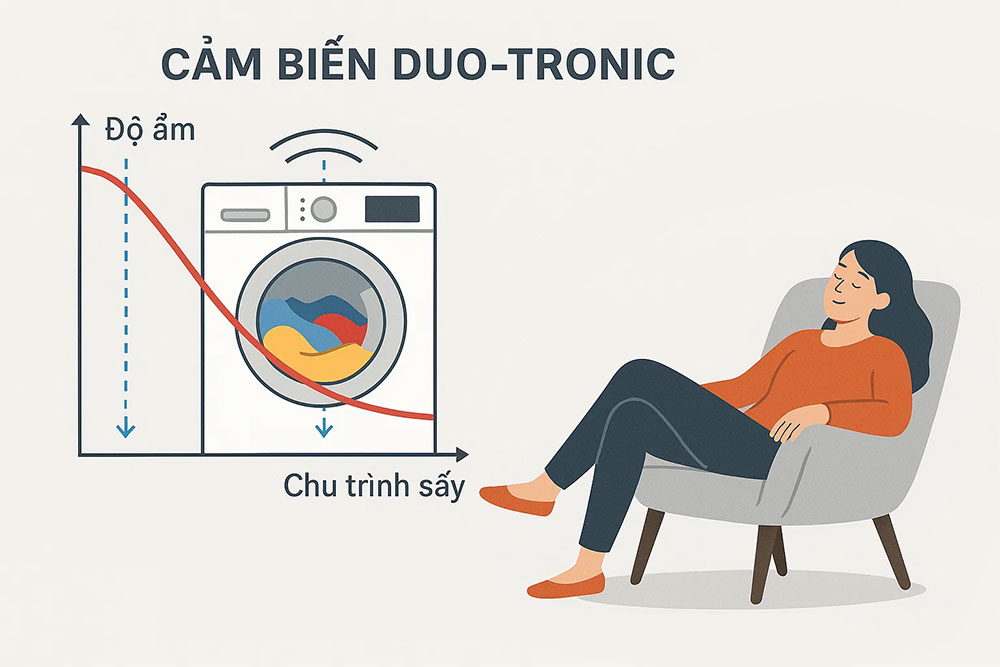 Mô phỏng cảm biến Duo-Tronic – đo độ ẩm và điều chỉnh nhiệt độ chính xác