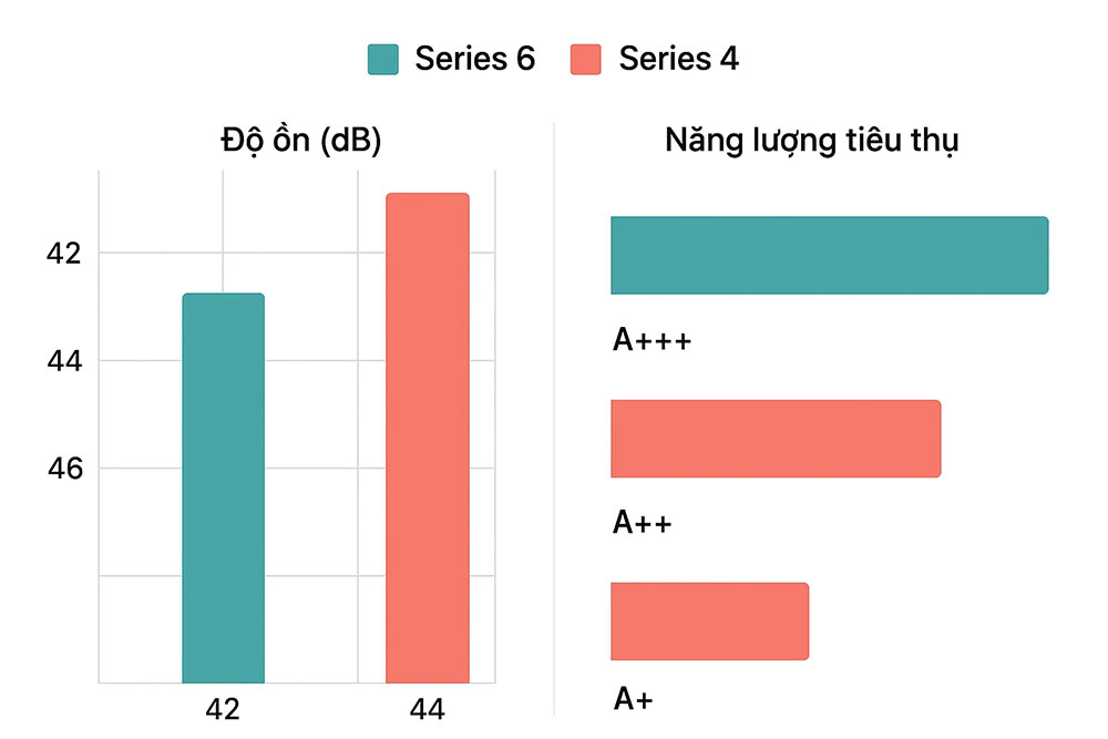 Biểu đồ so sánh độ ồn và hiệu suất giữa Series 4 và Series 6