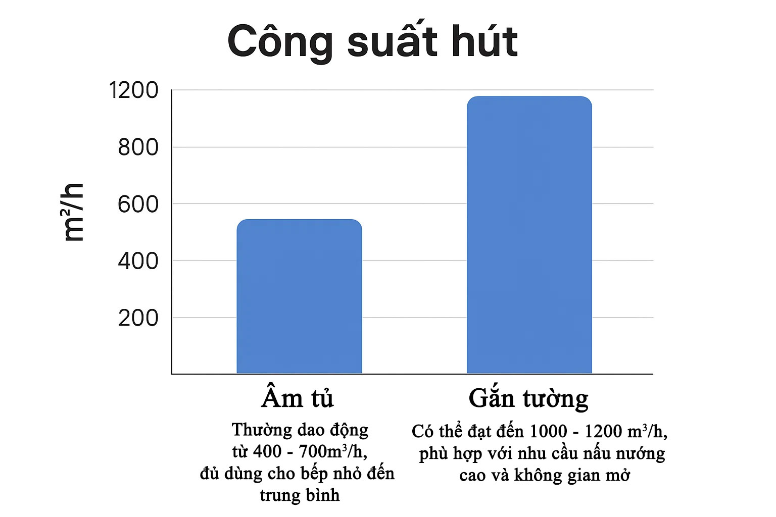 Biểu đồ so sánh công suất máy hút mùi