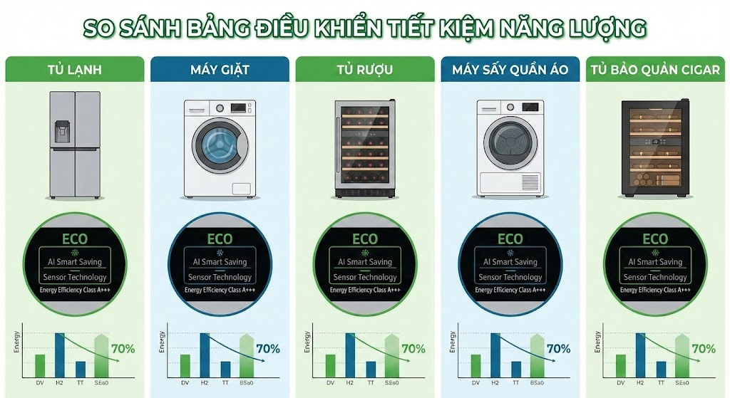 Bảng điều khiển thông minh của thiết bị điện lạnh tiết kiệm điện